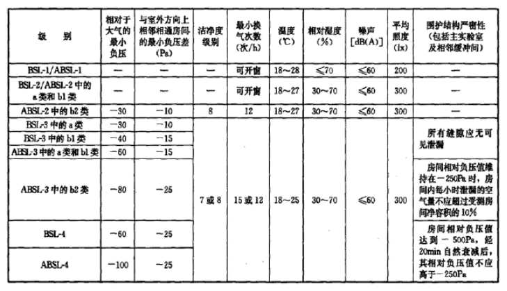  生物安全實(shí)驗(yàn)室詳解：P2實(shí)驗(yàn)室設(shè)計(jì)裝修價(jià)格  CEIDI西遞