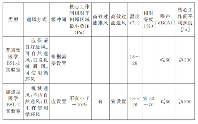 生物安全實(shí)驗(yàn)室詳解：P2實(shí)驗(yàn)室設(shè)計(jì)裝修價(jià)格  CEIDI西遞